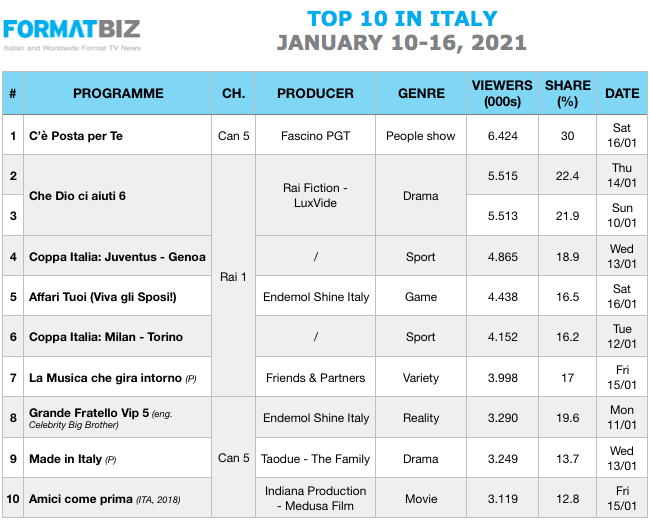 TOP 10 IN ITALY | January 10-16, 2021